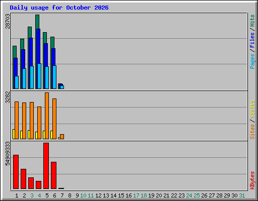 Daily usage for October 2026