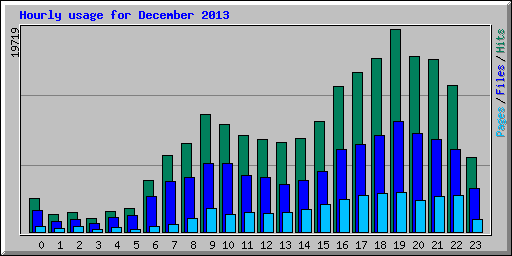 Hourly usage for December 2013