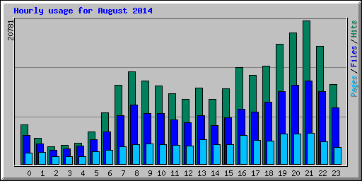 Hourly usage for August 2014