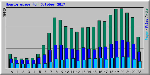 Hourly usage for October 2017