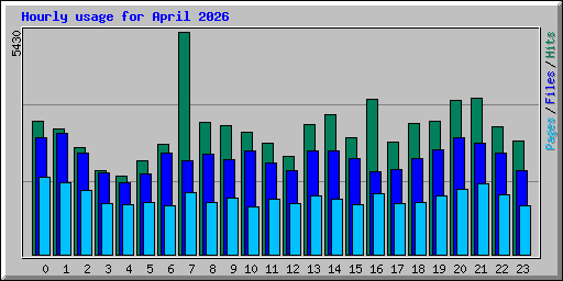 Hourly usage for April 2026